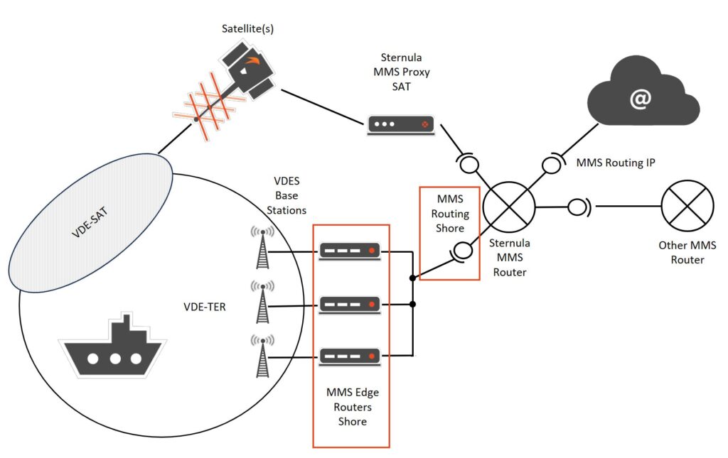mms routing